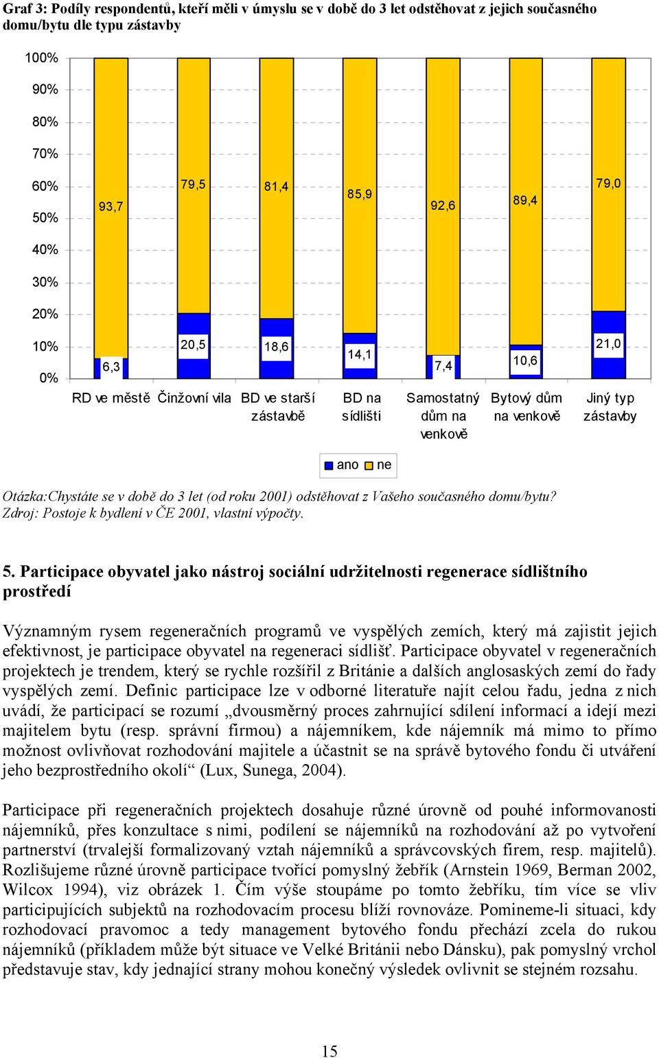 době do 3 let (od roku 2001) odstěhovat z Vašeho současného domu/bytu? Zdroj: Postoje k bydlení v ČE 2001, vlastní výpočty. 5.