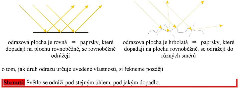 rovnoběžně, se odrážejí do různých směrů o tom, jak druh odrazu určuje uvedené