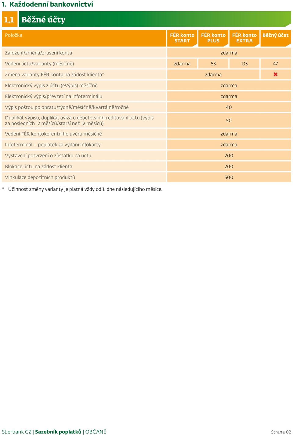 účtu (evýpis) měsíčně Elektronický výpis/převzetí na infoterminálu Výpis poštou po obratu/týdně/měsíčně/kvartálně/ročně 40 Duplikát výpisu, duplikát avíza o