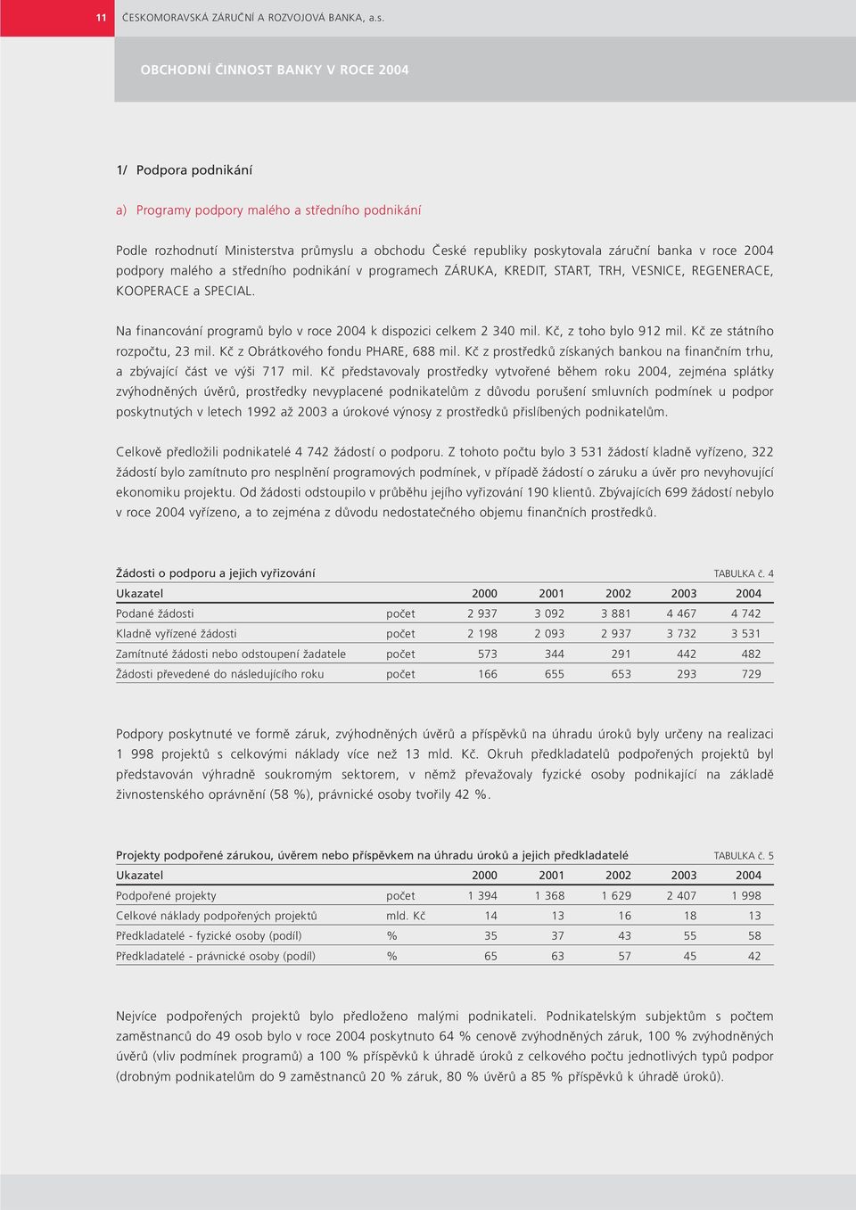 roce 2004 podpory malého a středního podnikání v programech ZÁRUKA, KREDIT, START, TRH, VESNICE, REGENERACE, KOOPERACE a SPECIAL. Na financování programů bylo v roce 2004 k dispozici celkem 2 340 mil.