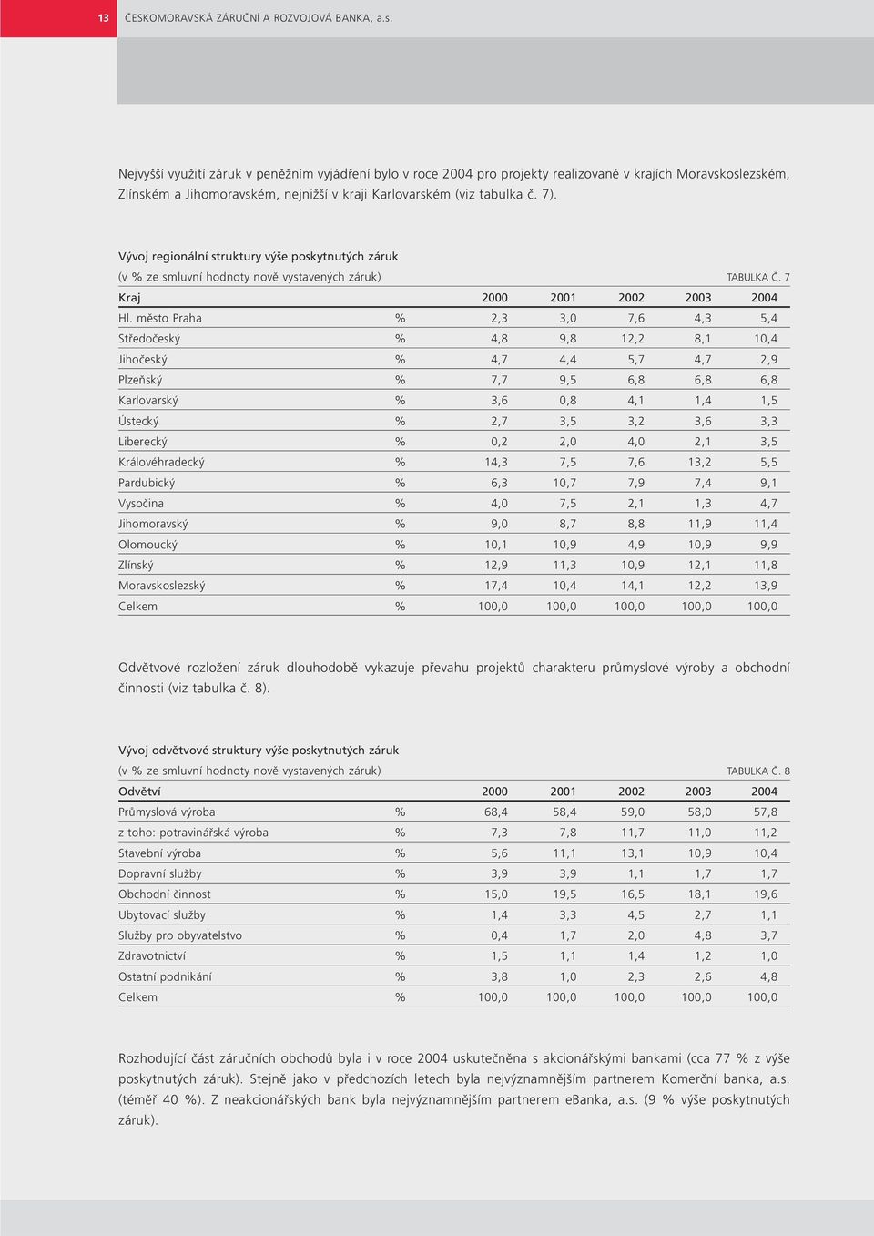 Vývoj regionální struktury výše poskytnutých záruk (v % ze smluvní hodnoty nově vystavených záruk) TABULKA Č. 7 Kraj 2000 2001 2002 2003 2004 Hl.