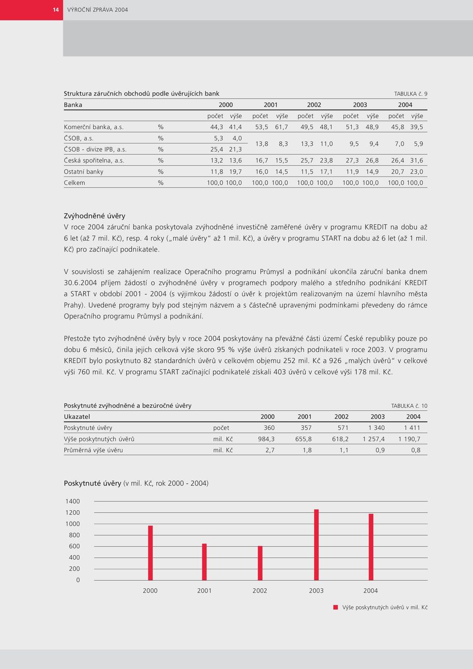 % 5,3 4,0 ČSOB - divize IPB, a.s.