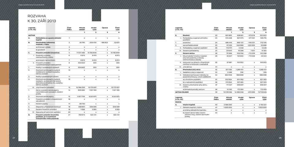 Pozemky a stavby (nemovitosti), z toho: 6 6 612 6 613 x 6 613 a) provozní nemovitosti 7 6 612 6 613 x 6 613 II. Finanční umístění 8 304 840 300 x 300 v podnikatelských seskupeních 1.