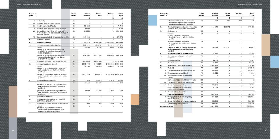 Zisk nebo ztráta běžného účetního období 49 507 250 x x 272 875 B. Podřízená pasiva 50 x x x x C. Technické rezervy 51 8 196 158 11 234 999-2 907 896 8 327 103 1.