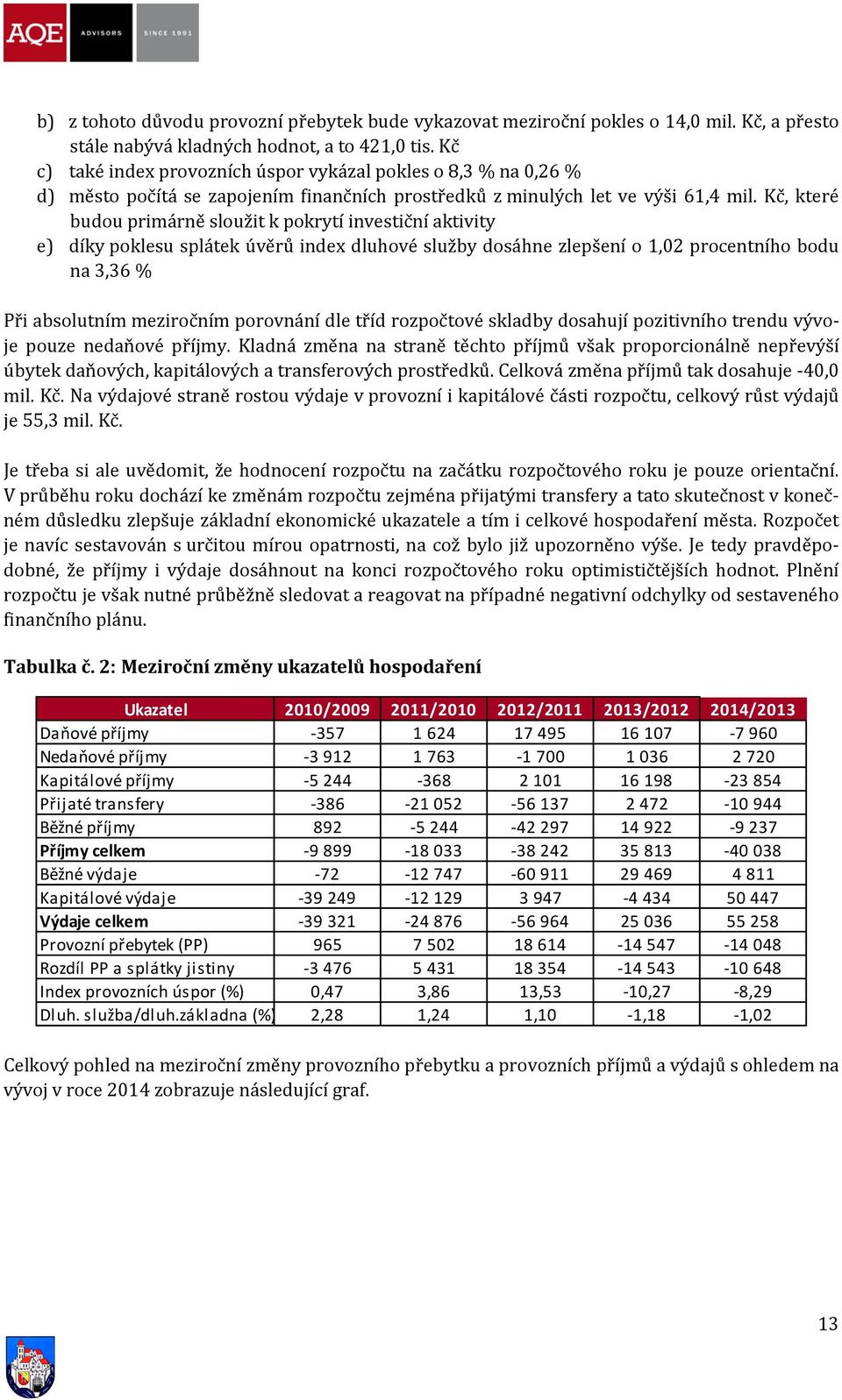 Kč, které budou primárně sloužit k pokrytí investiční aktivity e) díky poklesu splátek úvěrů index dluhové služby dosáhne zlepšení o 1,2 procentního bodu na 3,36 % Při absolutním meziročním porovnání