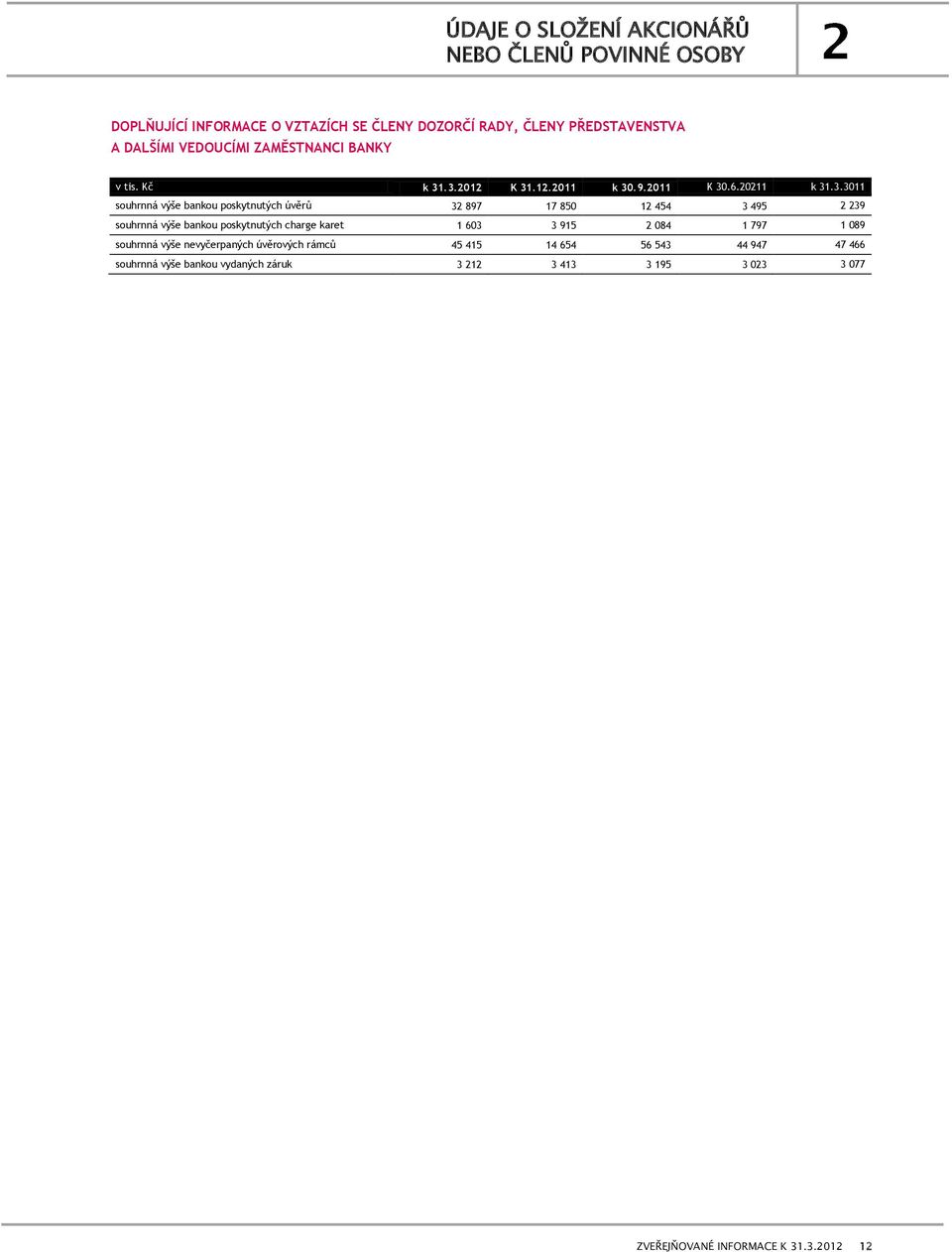 .3.2012 K 31.12.2011 k 30.9.2011 K 30.6.20211 k 31.3.3011 souhrnná výše bankou poskytnutých úvěrů 32 897 17 80 12 44 3 49 2 239 souhrnná