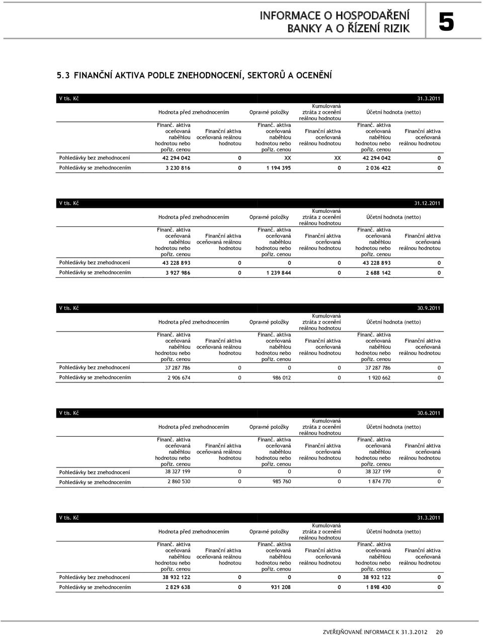 2011 Hodnota před znehodnocením Opravné poloţky Kumulovaná ztráta z ocenění Účetní hodnota (netto) reálnou hodnotou Pohledávky bez znehodnocení 43 228 893 0 0 0 43 228 893 0 Pohledávky se