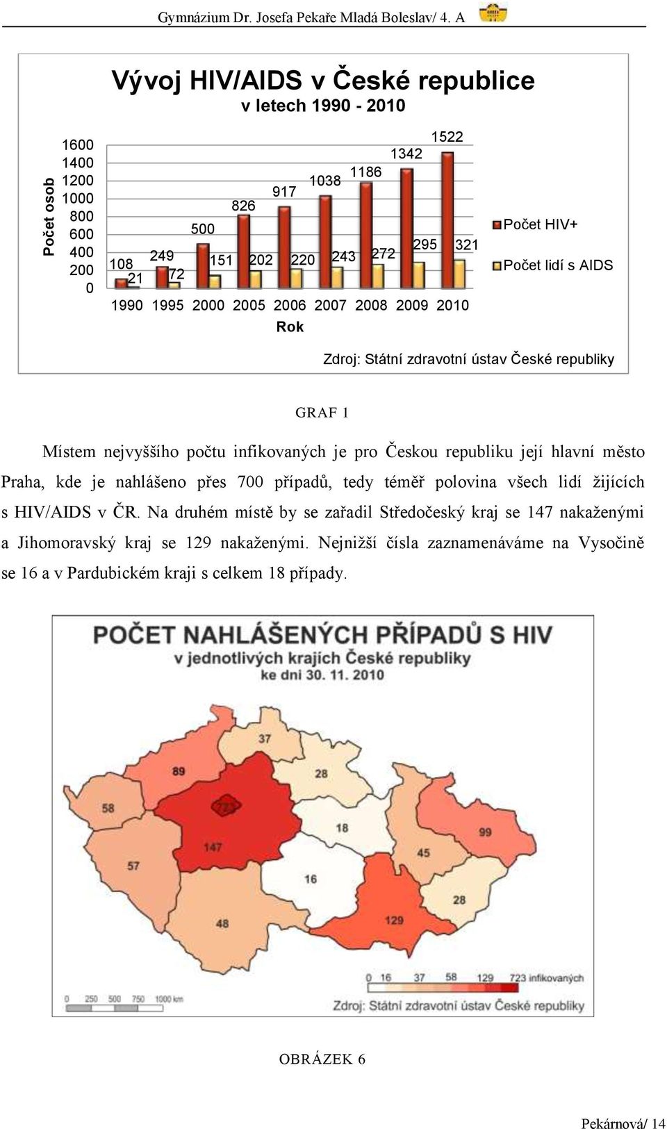 2006 2007 2008 2009 2010 Rok Počet HIV+ Počet lidí s AIDS Zdroj: Státní zdravotní ústav České republiky GRAF 1 Místem nejvyššího počtu infikovaných je pro Českou republiku její hlavní