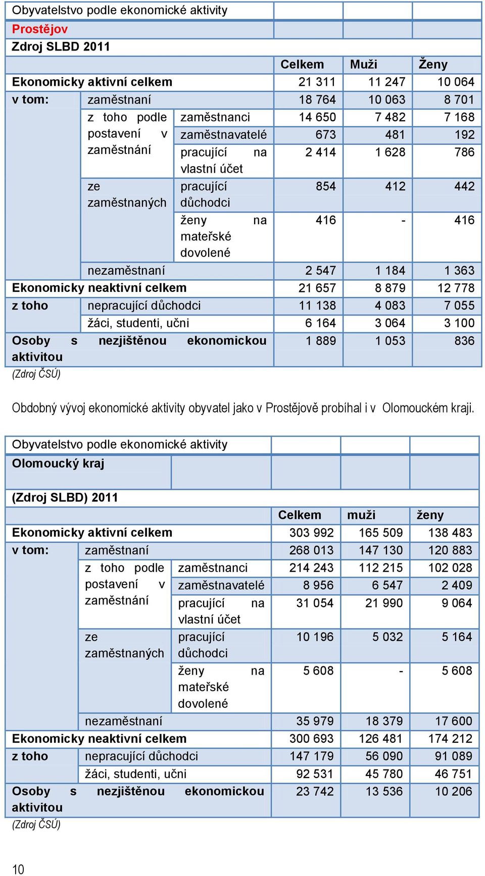 547 1 184 1 363 Ekonomicky neaktivní celkem 21 657 8 879 12 778 z toho nepracující důchodci 11 138 4 083 7 055 žáci, studenti, učni 6 164 3 064 3 100 Osoby s nezjištěnou ekonomickou 1 889 1 053 836