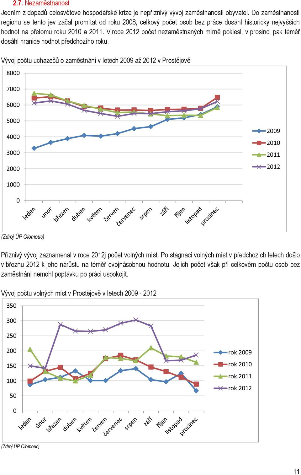 V roce 2012 počet nezaměstnaných mírně poklesl, v prosinci pak téměř dosáhl hranice hodnot předchozího roku.