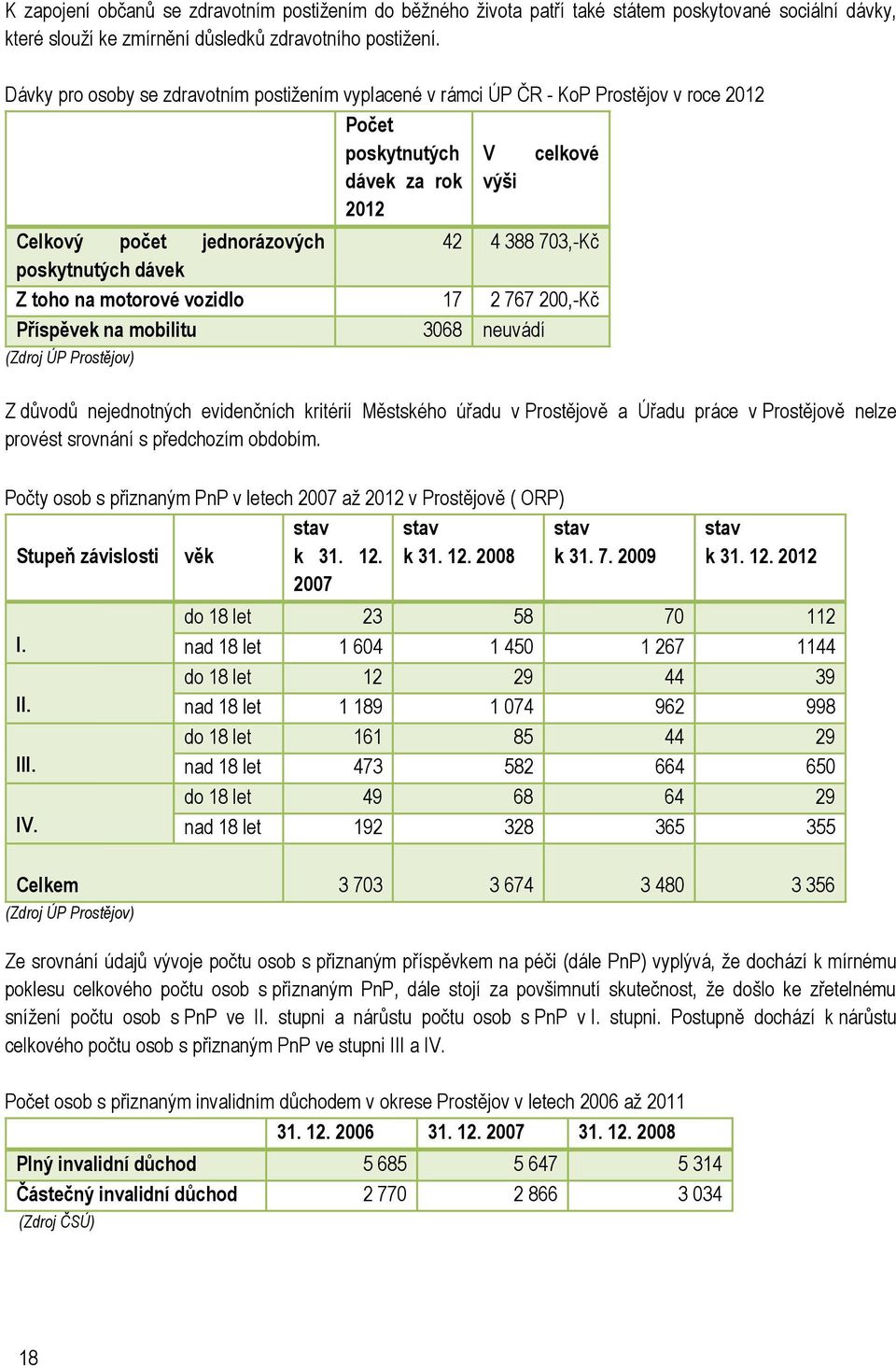 poskytnutých dávek Z toho na motorové vozidlo 17 2 767 200,-Kč Příspěvek na mobilitu 3068 neuvádí (Zdroj ÚP Prostějov) Z důvodů nejednotných evidenčních kritérií Městského úřadu v Prostějově a Úřadu