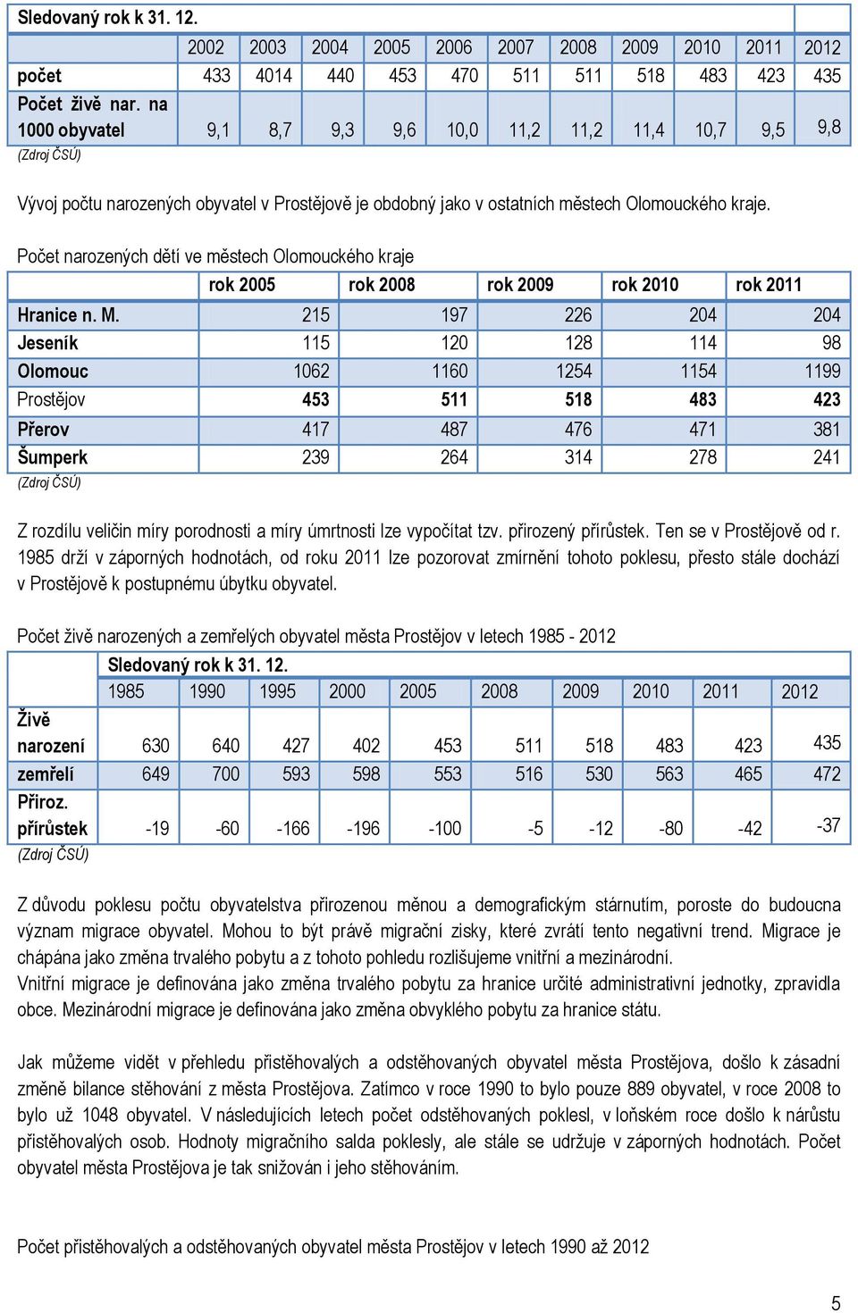 Počet narozených dětí ve městech Olomouckého kraje rok 2005 rok 2008 rok 2009 rok 2010 rok 2011 Hranice n. M.