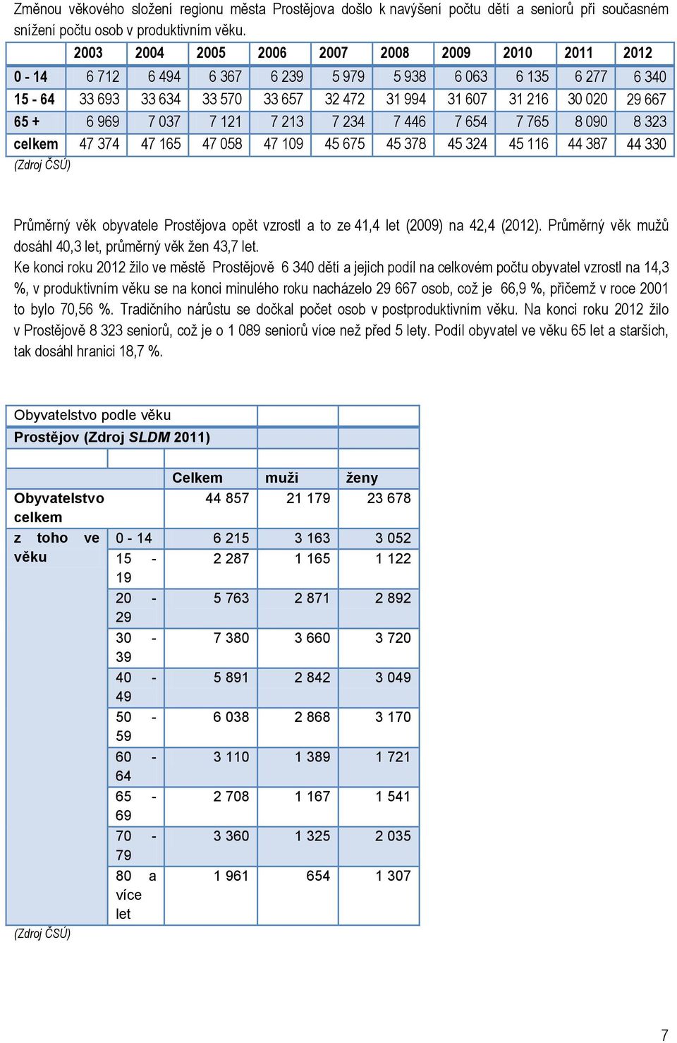 969 7 037 7 121 7 213 7 234 7 446 7 654 7 765 8 090 8 323 celkem 47 374 47 165 47 058 47 109 45 675 45 378 45 324 45 116 44 387 44 330 (Zdroj ČSÚ) Průměrný věk obyvatele Prostějova opět vzrostl a to