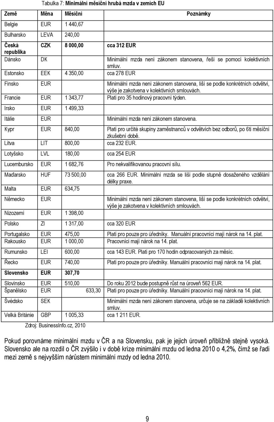Estonsko EEK 4 350,00 cca 278 EUR Finsko EUR Minimální mzda není zákonem stanovena, liší se podle konkrétních odvětví, výše je zakotvena v kolektivních smlouvách.