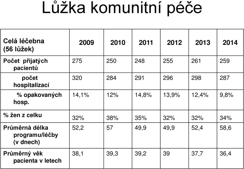 % žen z celku Průměrná délka programu/léčby (v dnech) Průměrný věk pacienta v letech 2009 2010