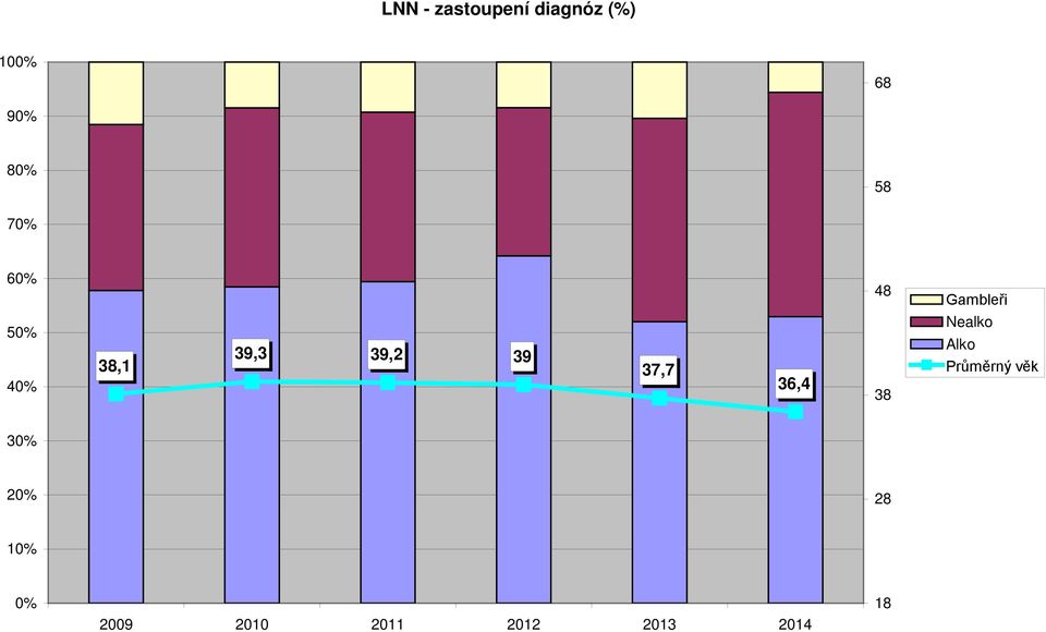 39 37,7 36,4 38 Nealko Alko Průměrný věk 30%