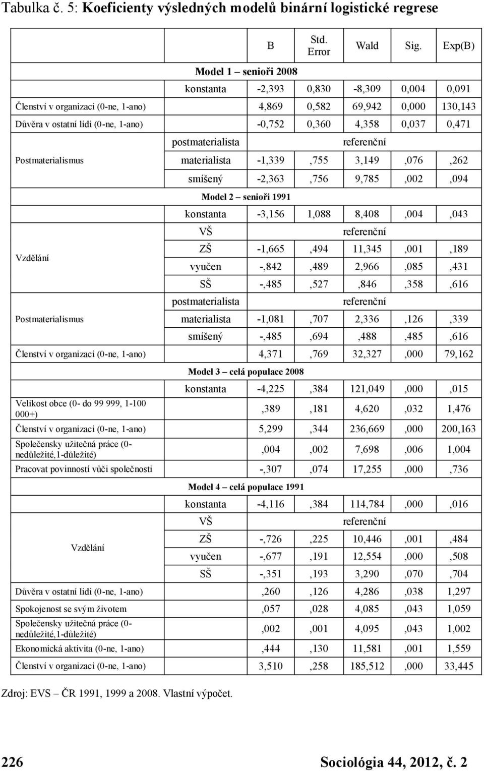 Postmaterialismus Vzdělání Postmaterialismus postmaterialista referenční materialista -1,339,755 3,149,076,262 smíšený -2,363,756 9,785,002,094 Model 2 senioři 1991 konstanta -3,156 1,088