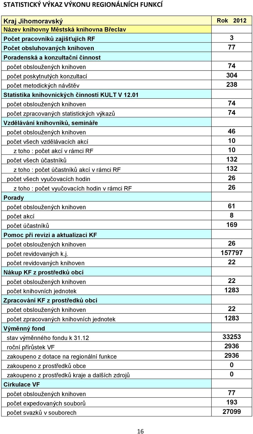 01 počet obsloužených knihoven 74 počet zpracovaných statistických výkazů 74 Vzdělávání knihovníků, semináře počet obsloužených knihoven 46 počet všech vzdělávacích akcí 10 z toho : počet akcí v