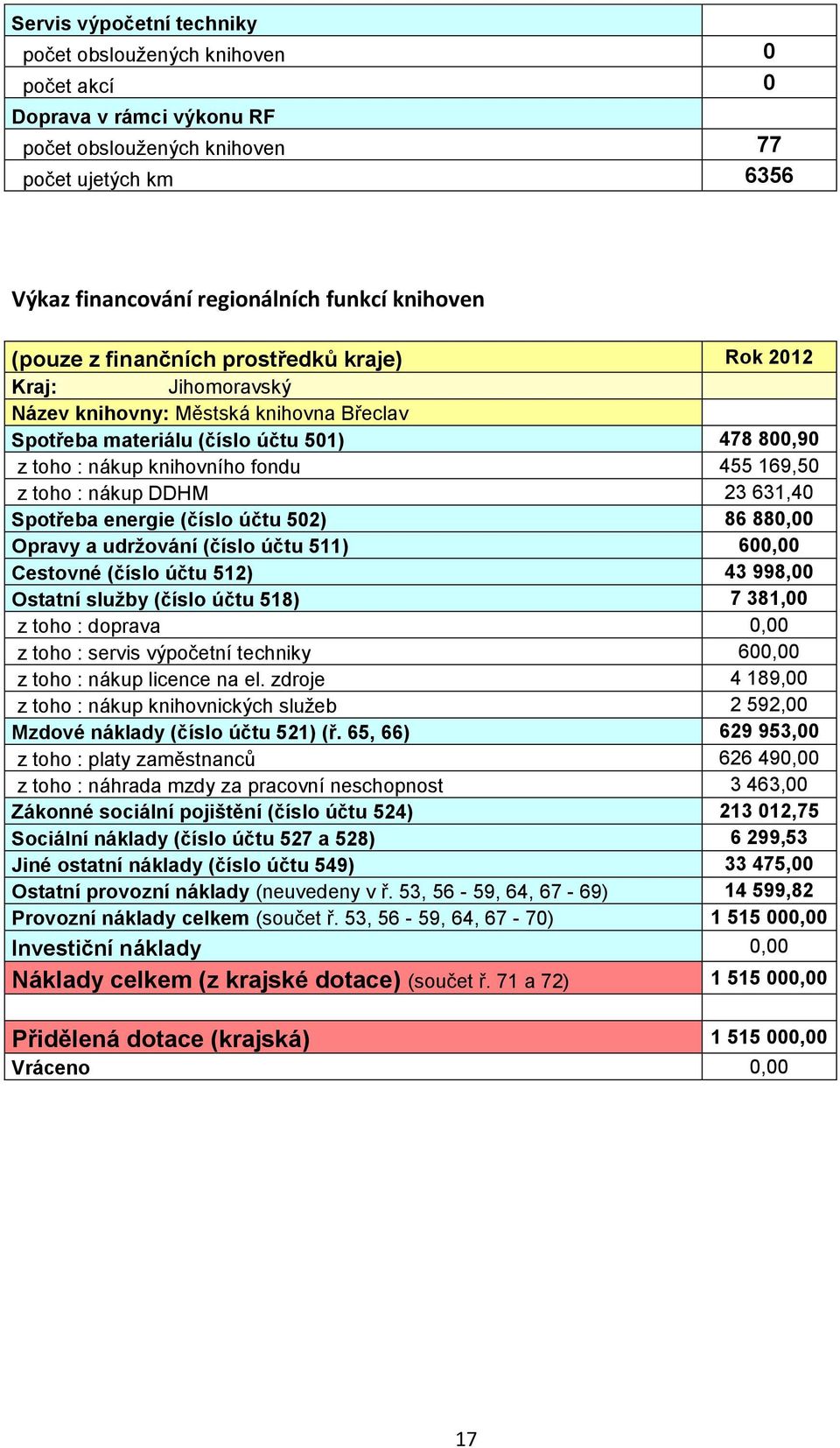 toho : nákup DDHM 23 631,40 Spotřeba energie (číslo účtu 502) 86 880,00 Opravy a udržování (číslo účtu 511) 600,00 Cestovné (číslo účtu 512) 43 998,00 Ostatní služby (číslo účtu 518) 7 381,00 z toho