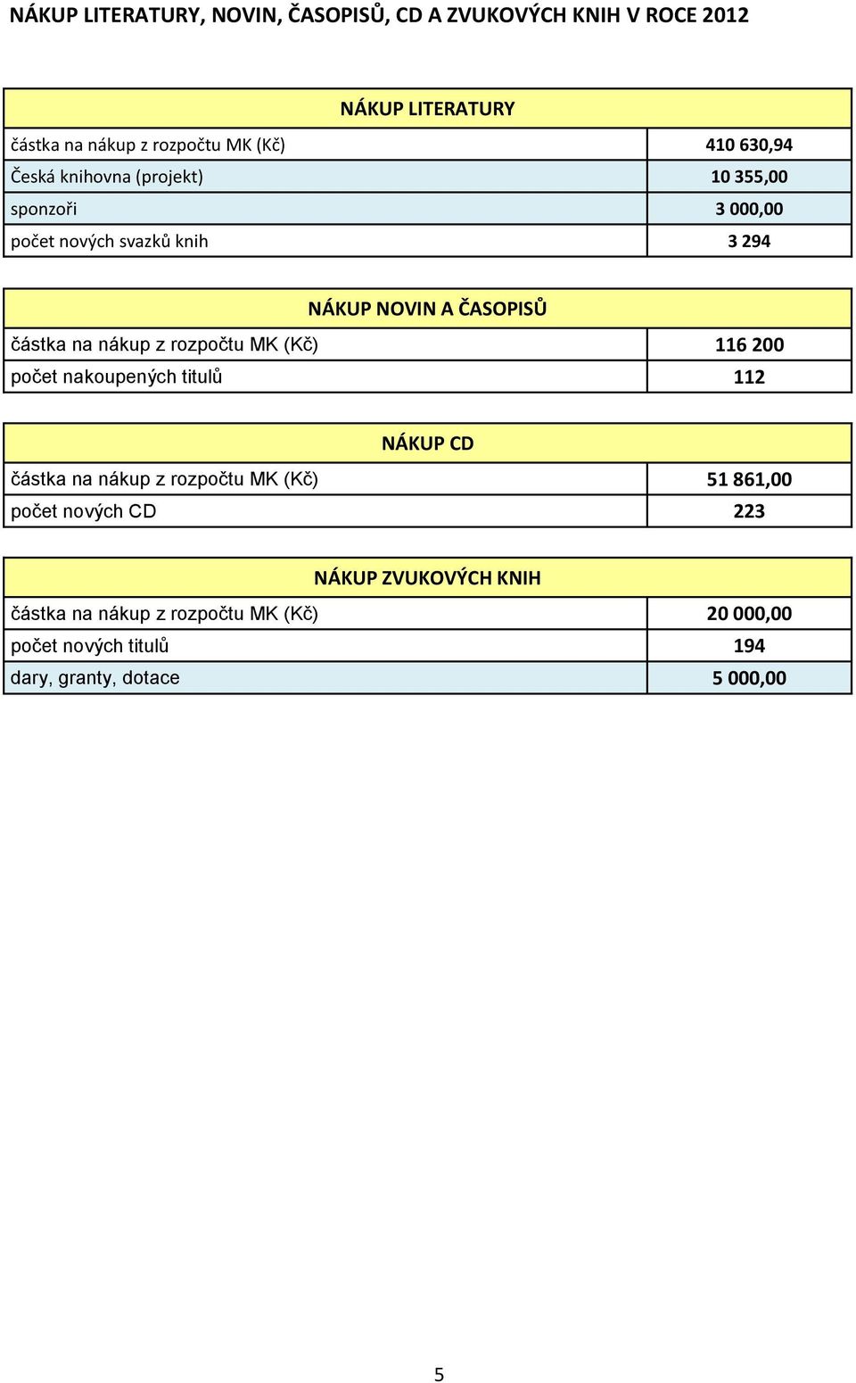 nákup z rozpočtu MK (Kč) 116 200 počet nakoupených titulů 112 NÁKUP CD částka na nákup z rozpočtu MK (Kč) 51 861,00 počet