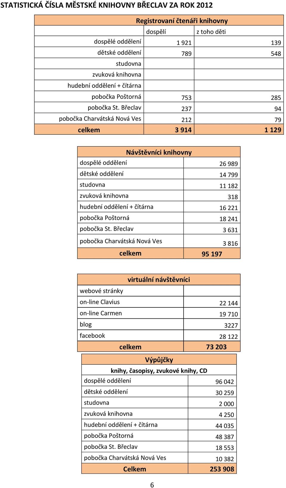 Břeclav 237 94 pobočka Charvátská Nová Ves 212 79 celkem 3 914 1 129 Návštěvníci knihovny dospělé oddělení 26 989 dětské oddělení 14 799 studovna 11 182 zvuková knihovna 318 hudební oddělení +