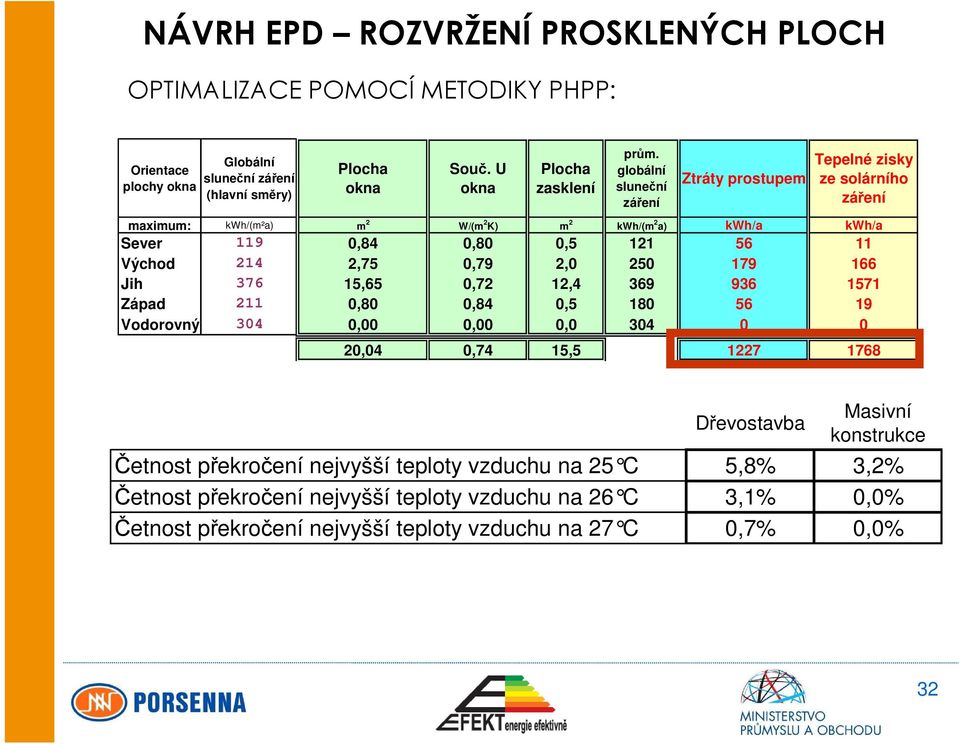 2,75 0,79 2,0 250 179 166 Jih 376 15,65 0,72 12,4 369 936 1571 Západ 211 0,80 0,84 0,5 180 56 19 Vodorovný 304 0,00 0,00 0,0 304 0 0 20,04 0,74 15,5 1227 1768 Dřevostavba Masivní