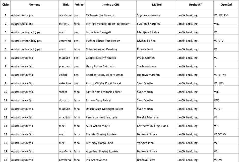 VN1 3 Australský honácký pes mezi pes Busselton Danggali Matějková Petra Jančík Leoš, Ing. V1 4 Australský honácký pes veteránů pes Elefant Elbrus Blue Heeler Divišová Jiřina Jančík Leoš, Ing.