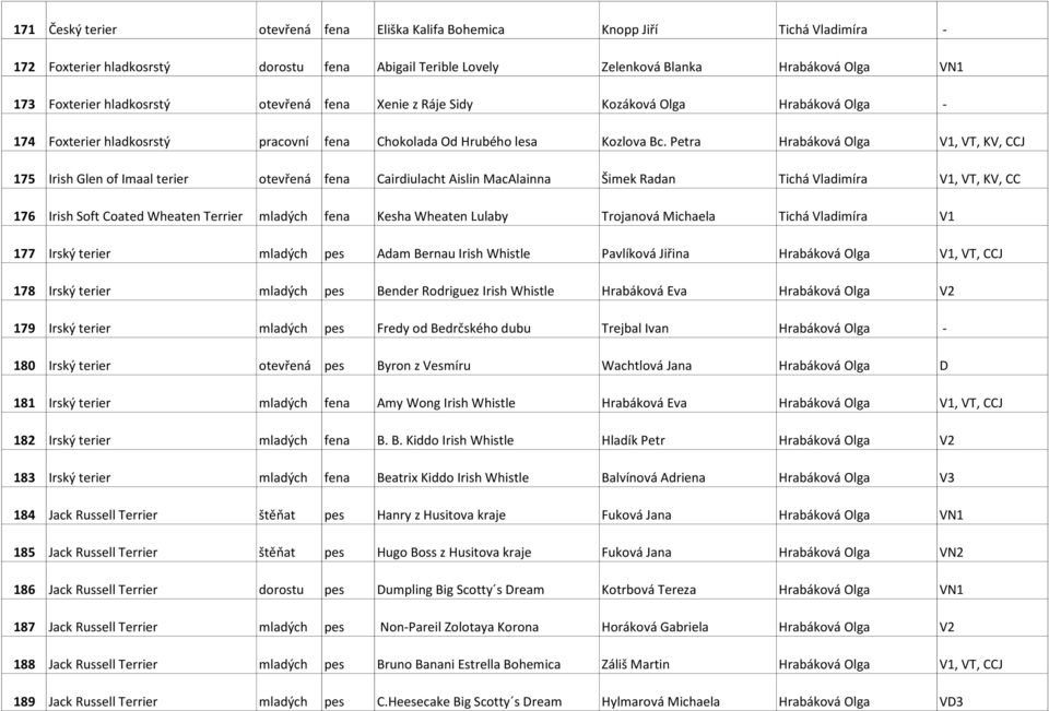 Petra Hrabáková Olga V1, VT, KV, CCJ 175 Irish Glen of Imaal terier otevřená fena Cairdiulacht Aislin MacAlainna Šimek Radan Tichá Vladimíra V1, VT, KV, CC 176 Irish Soft Coated Wheaten Terrier