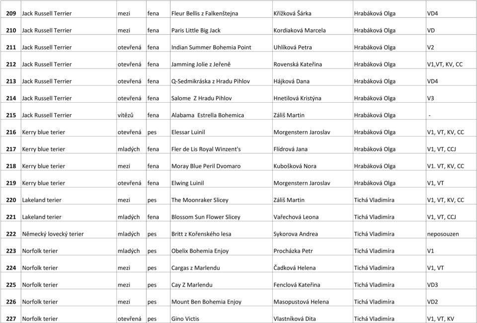 213 Jack Russell Terrier otevřená fena Q-Sedmikráska z Hradu Pihlov Hájková Dana Hrabáková Olga VD4 214 Jack Russell Terrier otevřená fena Salome Z Hradu Pihlov Hnetilová Kristýna Hrabáková Olga V3