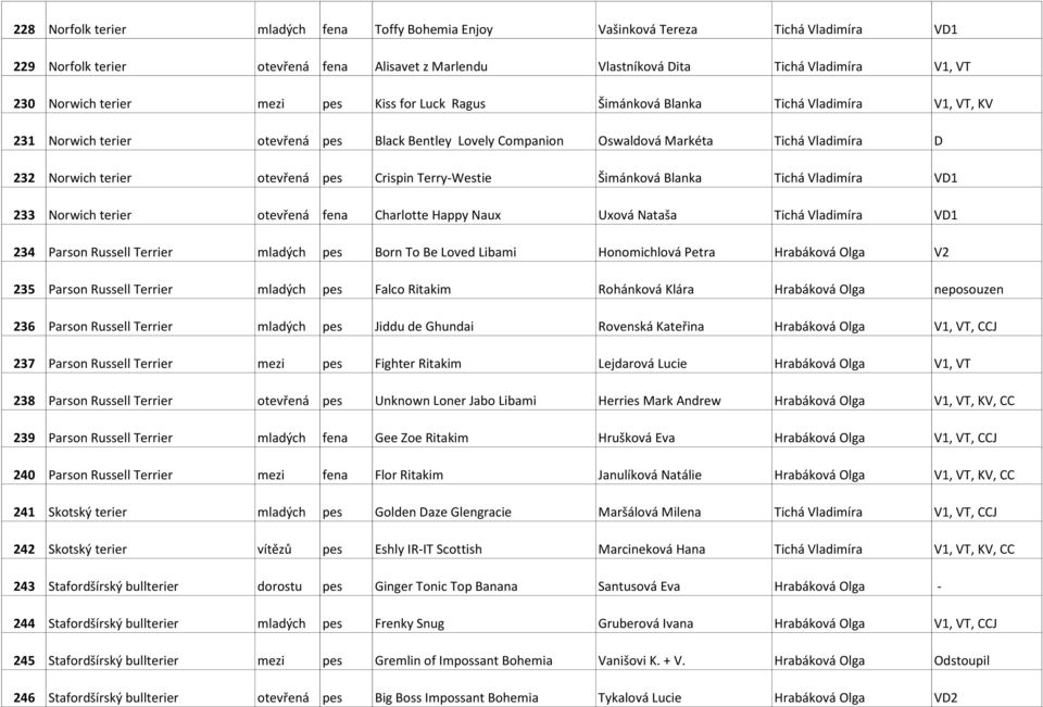 otevřená pes Crispin Terry-Westie Šimánková Blanka Tichá Vladimíra VD1 233 Norwich terier otevřená fena Charlotte Happy Naux Uxová Nataša Tichá Vladimíra VD1 234 Parson Russell Terrier mladých pes