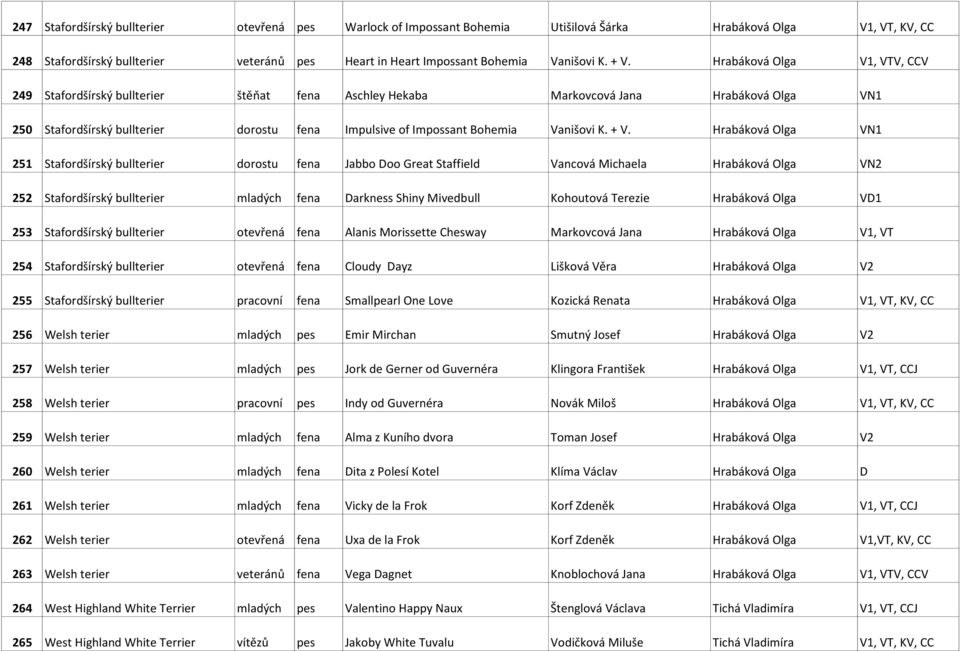 Hrabáková Olga V1, VTV, CCV 249 Stafordšírský bullterier štěňat fena Aschley Hekaba Markovcová Jana Hrabáková Olga VN1 250 Stafordšírský bullterier dorostu fena Impulsive of Impossant Bohemia 