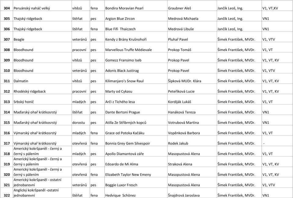 V1, VTV 308 Bloodhound pracovní pes Marvellous Truffe Médievale Prokop Tomáš Šimek František, MVDr. V1, VT 309 Bloodhound vítězů pes Gomezz Fransimo Iseb Prokop Pavel Šimek František, MVDr.