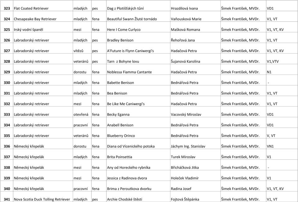 V1, VT 325 Irský vodní španěl mezi fena Here I Come Curlyco Mašková Romana Šimek František, MVDr. V1, VT, KV 326 Labradorský retriever mladých pes Bradley Benison Řehořová Jana Šimek František, MVDr.