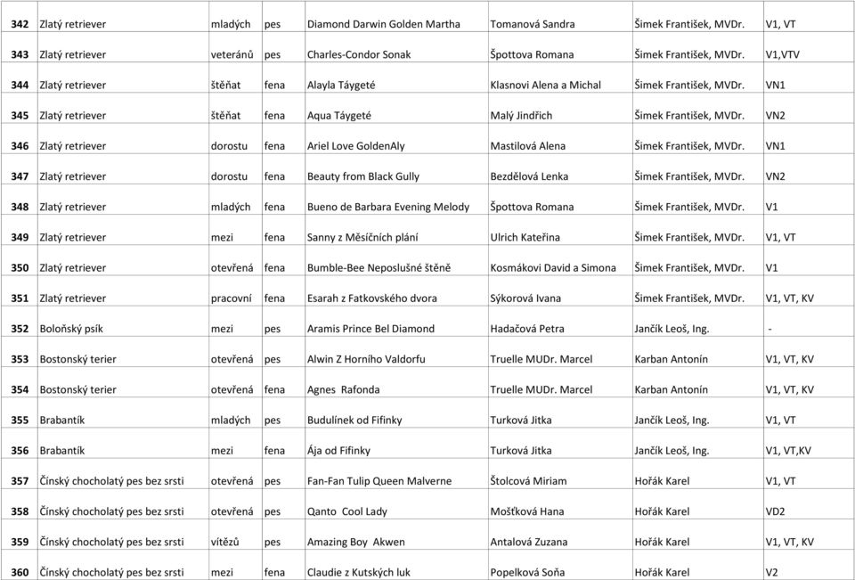 VN2 346 Zlatý retriever dorostu fena Ariel Love GoldenAly Mastilová Alena Šimek František, MVDr. VN1 347 Zlatý retriever dorostu fena Beauty from Black Gully Bezdělová Lenka Šimek František, MVDr.