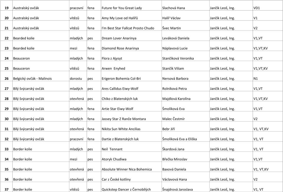 V1,VT 23 Bearded kolie mezi fena Diamond Rose Anarinya Náplavová Lucie Jančík Leoš, Ing. V1,VT,KV 24 Beauceron mladých fena Flora z Ajysyt Stančíková Veronika Jančík Leoš, Ing.