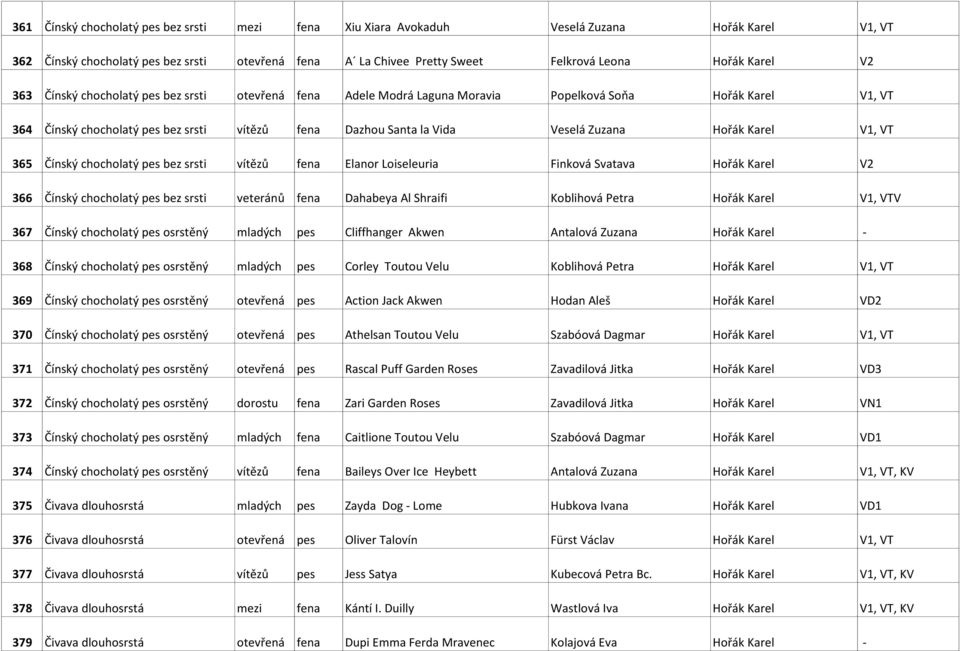 Hořák Karel V1, VT 365 Čínský chocholatý pes bez srsti vítězů fena Elanor Loiseleuria Finková Svatava Hořák Karel V2 366 Čínský chocholatý pes bez srsti veteránů fena Dahabeya Al Shraifi Koblihová