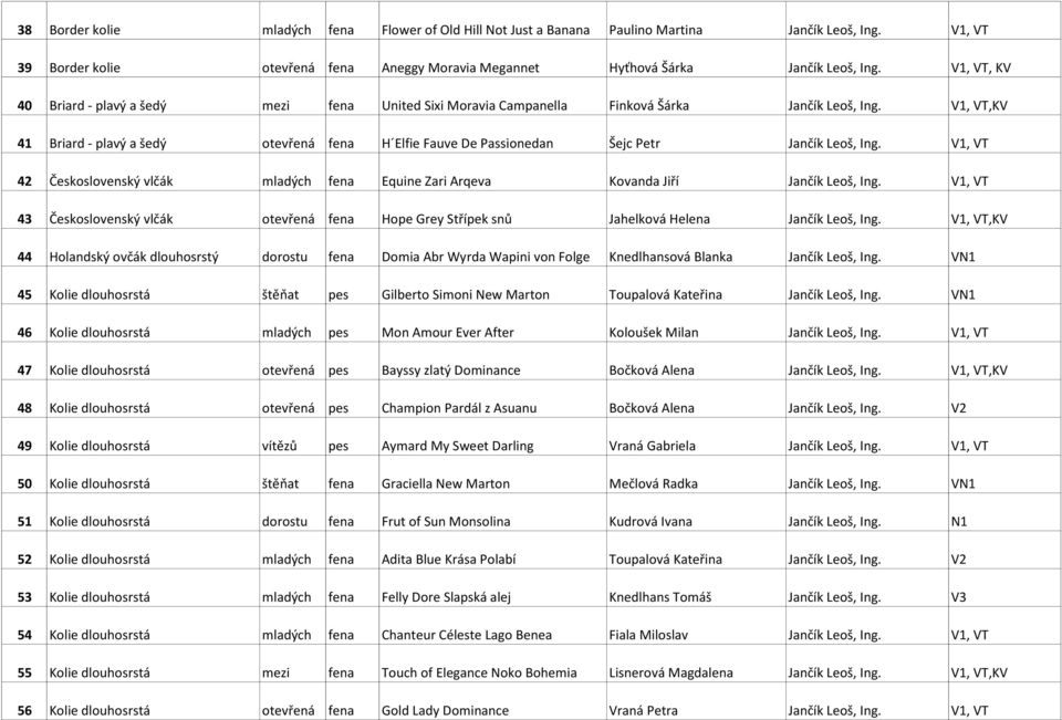 V1, VT,KV 41 Briard - plavý a šedý otevřená fena H Elfie Fauve De Passionedan Šejc Petr Jančík Leoš, Ing. V1, VT 42 Československý vlčák mladých fena Equine Zari Arqeva Kovanda Jiří Jančík Leoš, Ing.