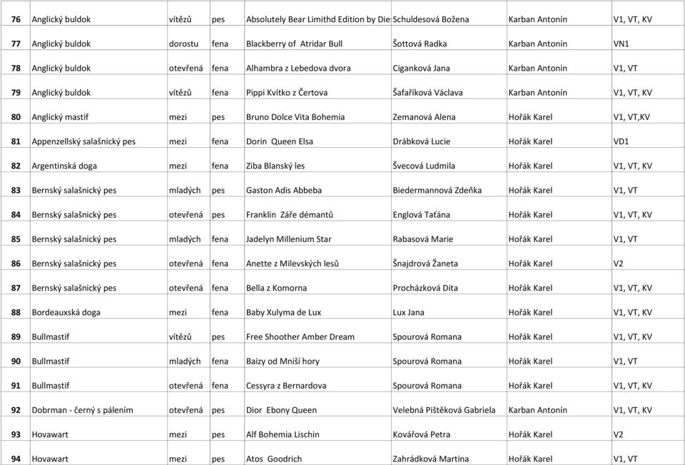 VT, KV 80 Anglický mastif mezi pes Bruno Dolce Vita Bohemia Zemanová Alena Hořák Karel V1, VT,KV 81 Appenzellský salašnický pes mezi fena Dorin Queen Elsa Drábková Lucie Hořák Karel VD1 82