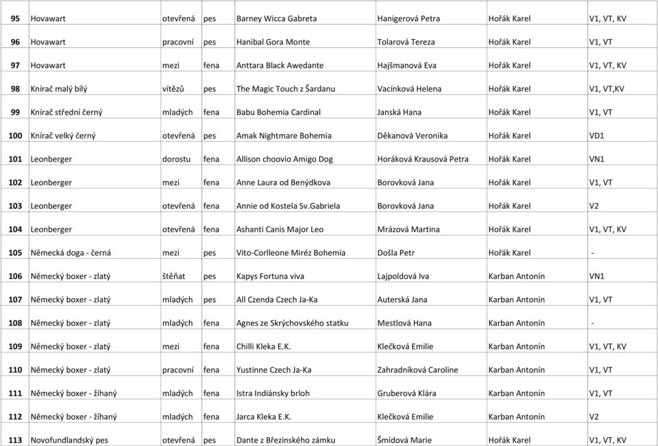 Cardinal Janská Hana Hořák Karel V1, VT 100 Knírač velký černý otevřená pes Amak Nightmare Bohemia Děkanová Veronika Hořák Karel VD1 101 Leonberger dorostu fena Allison choovio Amigo Dog Horáková