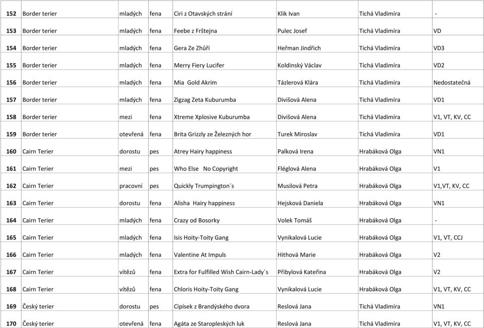 Tichá Vladimíra Nedostatečná 157 Border terier mladých fena Zigzag Zeta Kuburumba Divišová Alena Tichá Vladimíra VD1 158 Border terier mezi fena Xtreme Xplosive Kuburumba Divišová Alena Tichá