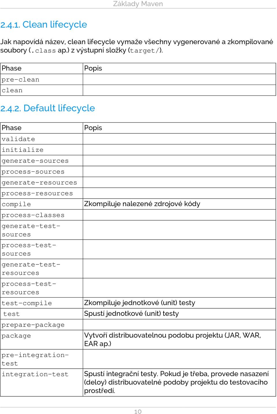 4.2. Default lifecycle Phase validate initialize generate-sources process-sources generate-resources process-resources compile process-classes test-compile test prepare-package package