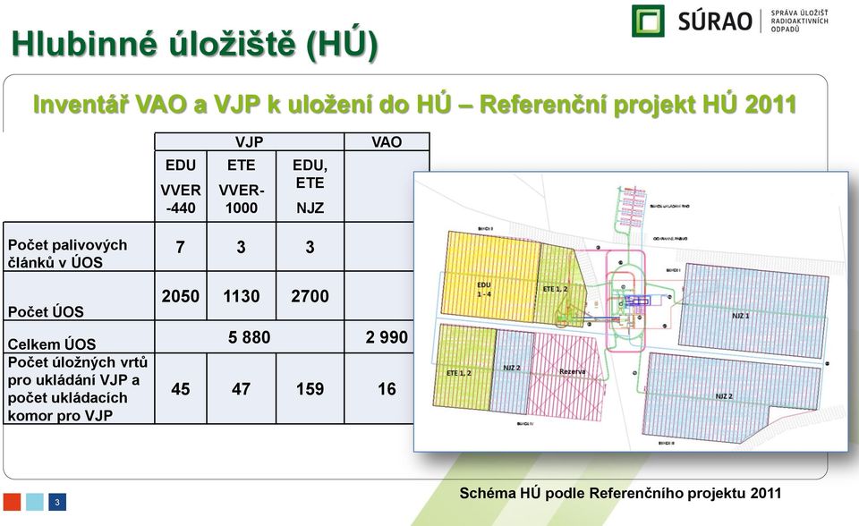 Počet ÚOS 2050 1130 2700 Celkem ÚOS 5 880 2 990 Počet úložných vrtů pro ukládání VJP a