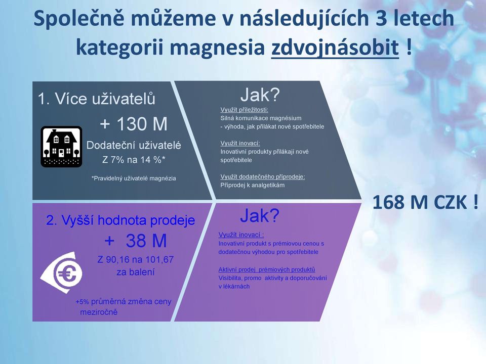 Využít příležitosti: Silná komunikace magnésium - výhoda, jak přilákat nové spotřebitele Využít inovací: Inovativní produkty přilákají nové spotřebitele Využít