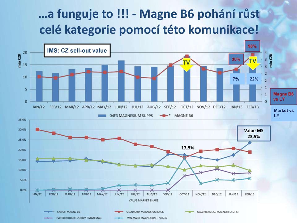 pomocí této komunikace!