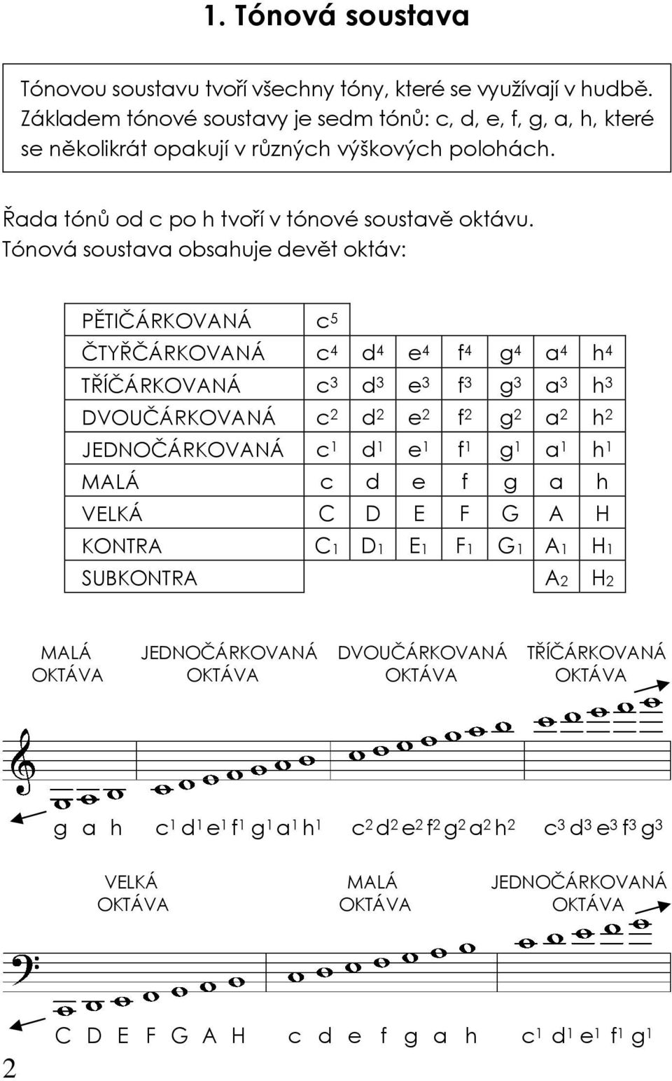 Tónová soustava obsahuje devět oktáv: PĚTIČÁRKOVANÁ c 5 ČTYŘČÁRKOVANÁ c 4 d 4 e 4 f 4 g 4 a 4 h 4 TŘÍČÁRKOVANÁ c 3 d 3 e 3 f 3 g 3 a 3 h 3 DVOUČÁRKOVANÁ c 2 d 2 e 2 f 2 g 2 a 2 h 2 JEDNOČÁRKOVANÁ c 1