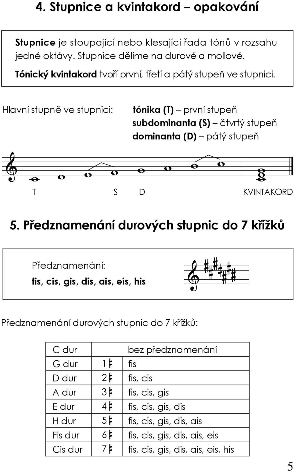 Hlavní stupně ve stupnici: tónika (T) první stupeň subdominanta (S) čtvrtý stupeň dominanta (D) pátý stupeň T S D KVINTAKORD 5.