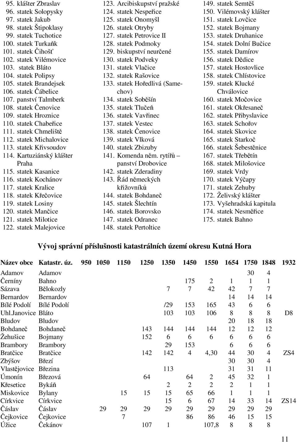 statek Křivsoudov 114. Kartuziánský klášter Praha 115. statek Kasanice 116. statek Kochánov 117. statek Kralice 118. statek Křečovice 119. statek Losiny 120. statek Mančice 121. statek Milotice 122.