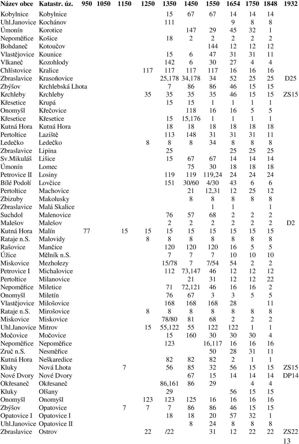 Chlístovice Kralice 117 117 117 117 16 16 16 Zbraslavice Krasoňovice 25,178 34,178 34 52 25 25 D25 Zbýšov Krchlebská Lhota 7 86 86 46 15 15 Krchleby Krchleby 35 35 35 35 46 15 15 ZS15 Křesetice Krupá