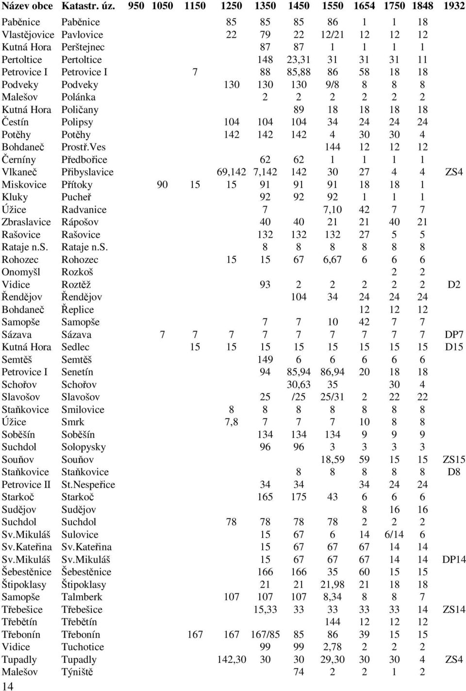 23,31 31 31 31 11 Petrovice I Petrovice I 7 88 85,88 86 58 18 18 Podveky Podveky 130 130 130 9/8 8 8 8 Malešov Polánka 2 2 2 2 2 2 Kutná Hora Poličany 89 18 18 18 18 Čestín Polipsy 104 104 104 34 24