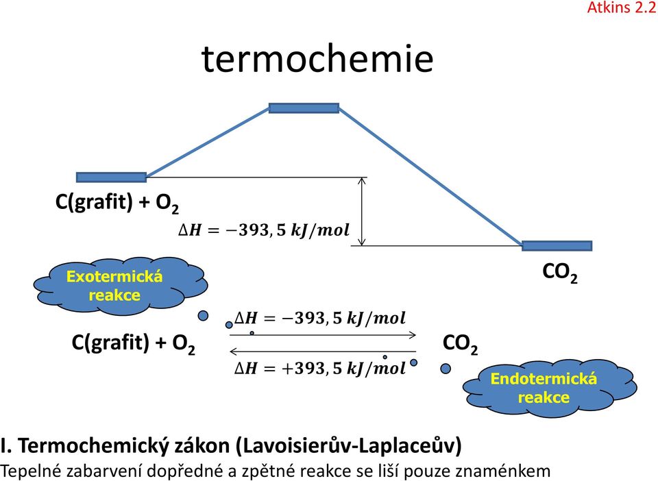 H = 393, 5 kj/mol CO 2 C(grafit) + O 2 CO 2 H = +393, 5 kj/mol